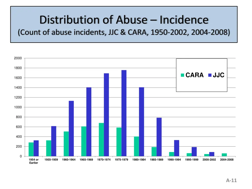distribution of abuse incidence count of abuse