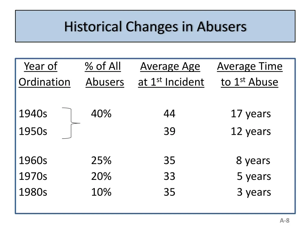 historical changes in abusers