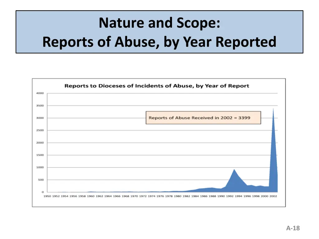 nature and scope reports of abuse by year reported