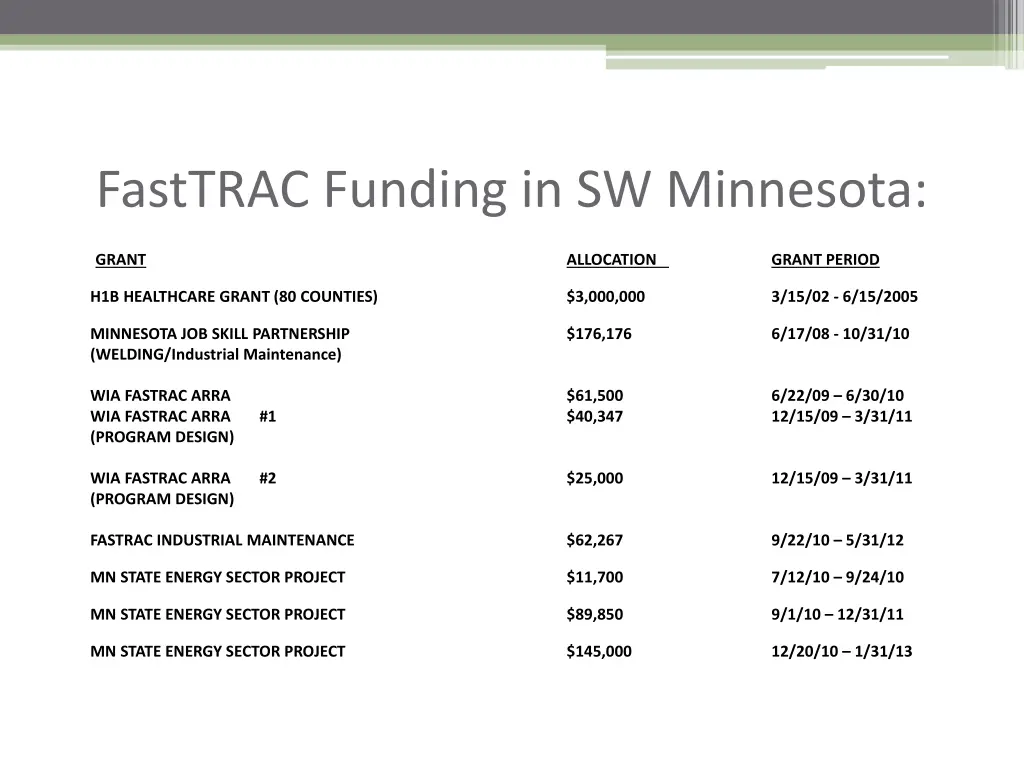 fasttrac funding in sw minnesota 1