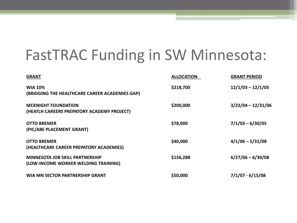 fasttrac funding in sw minnesota