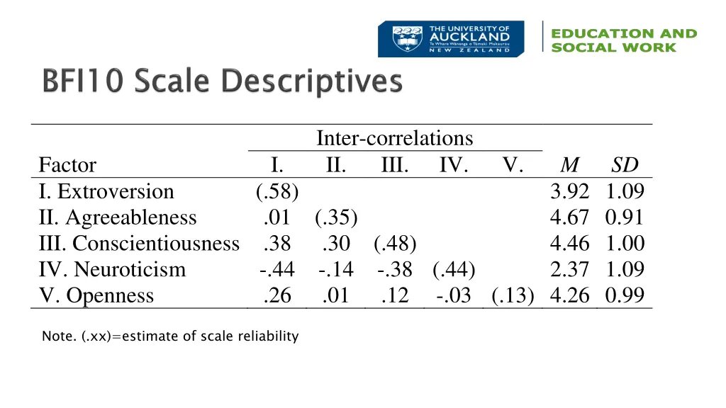 factor i extroversion ii agreeableness
