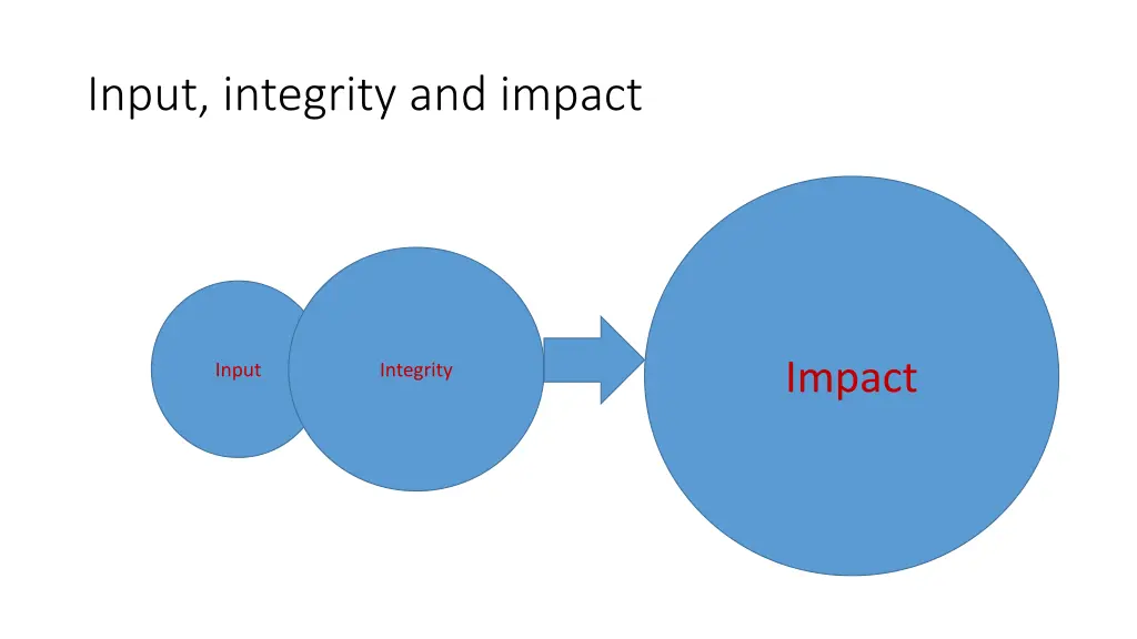 input integrity and impact 1