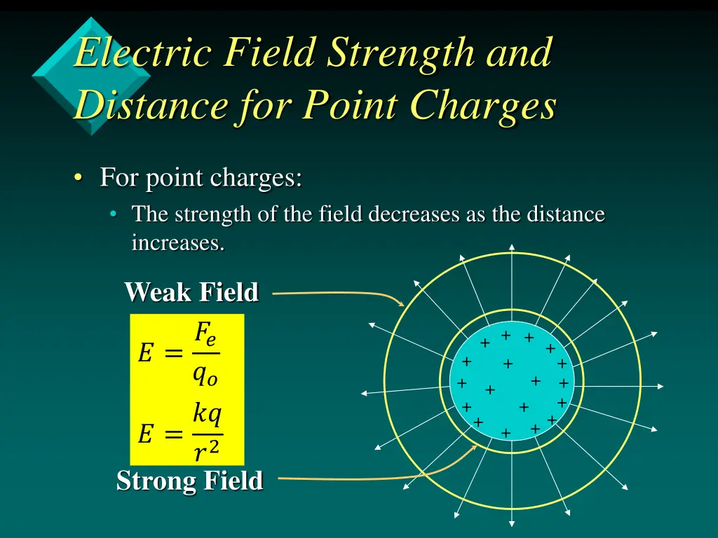electric field strength and distance for point