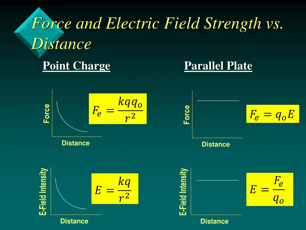 force and electric field strength vs distance