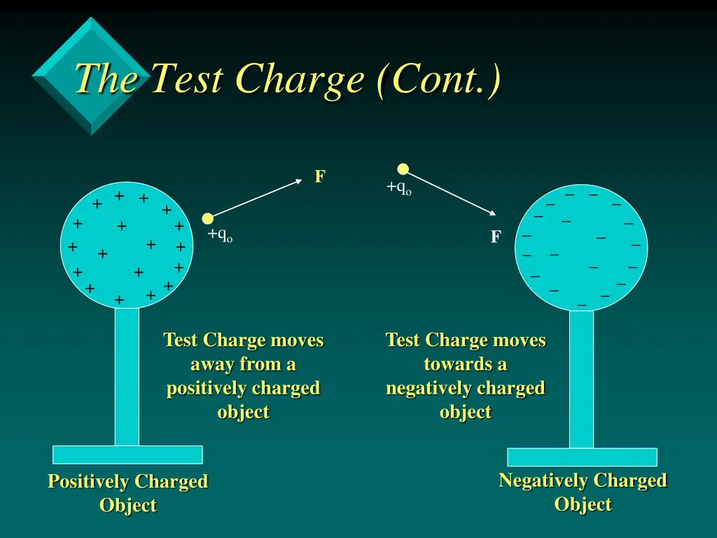 the test charge cont