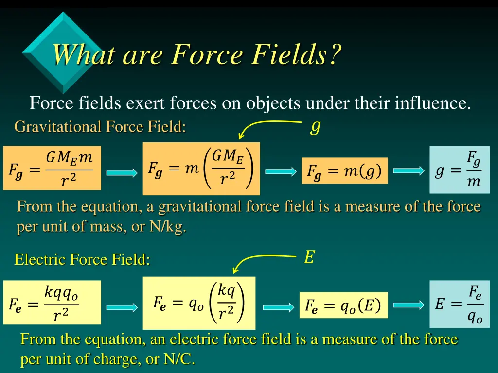 what are force fields