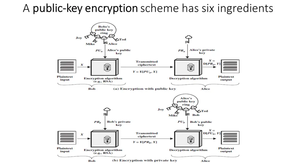 a public public key encryption key encryption
