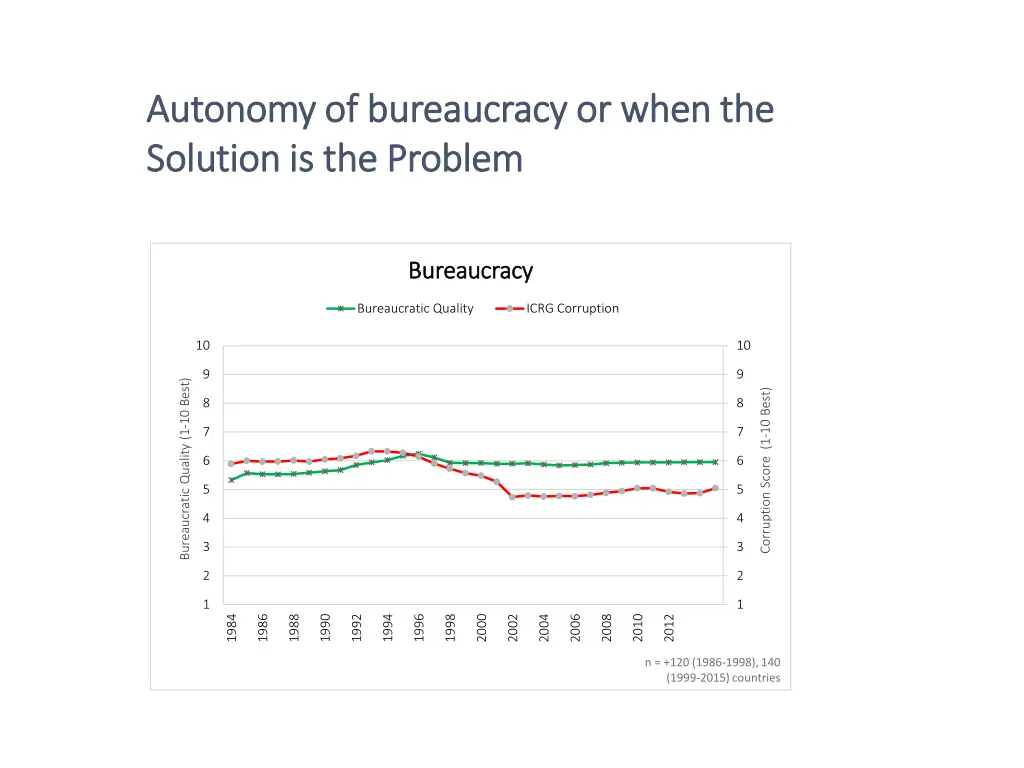 autonomy of bureaucracy or when the autonomy