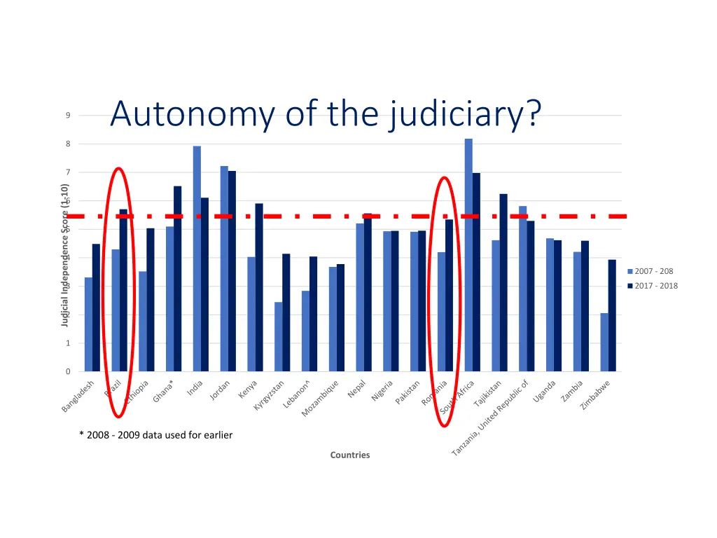 autonomy of the judiciary