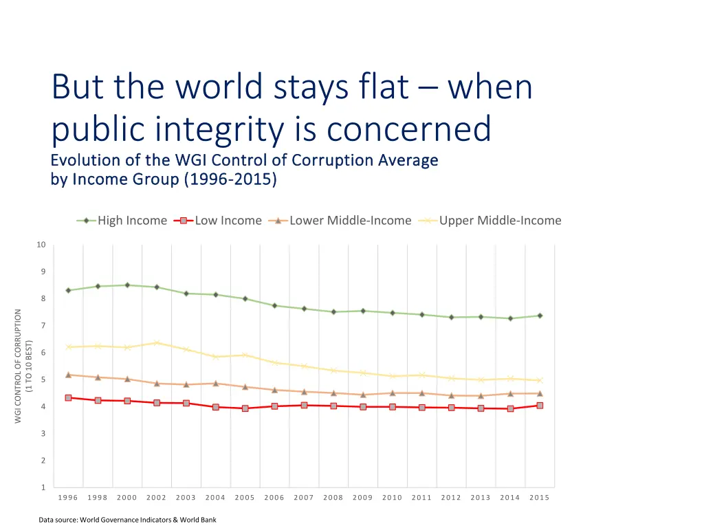 but the world stays flat when public integrity