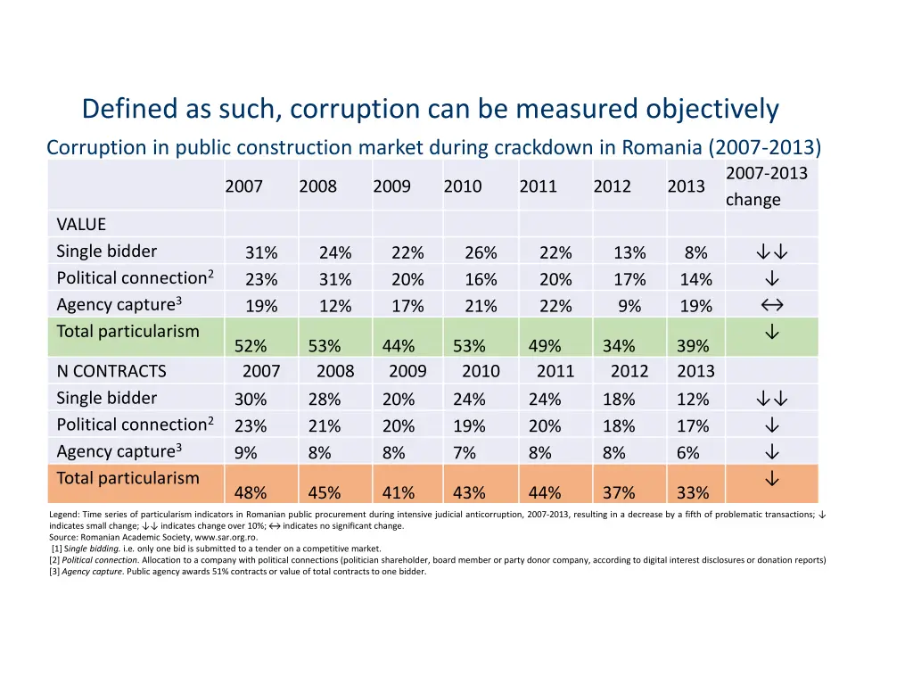 defined as such corruption can be measured