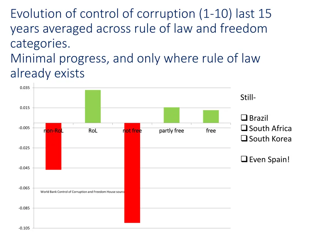 evolution of control of corruption 1 10 last