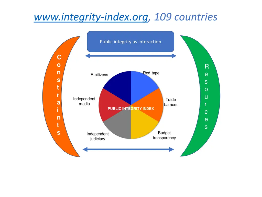 www integrity index org 109 countries