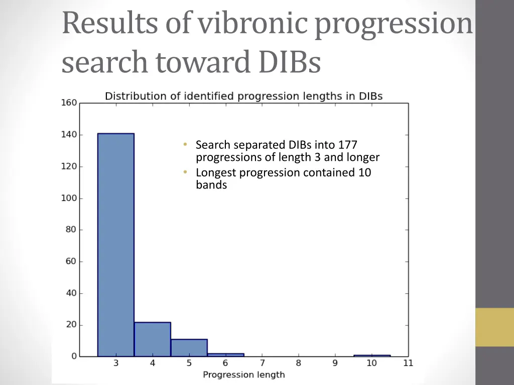 results of vibronic progression search toward dibs
