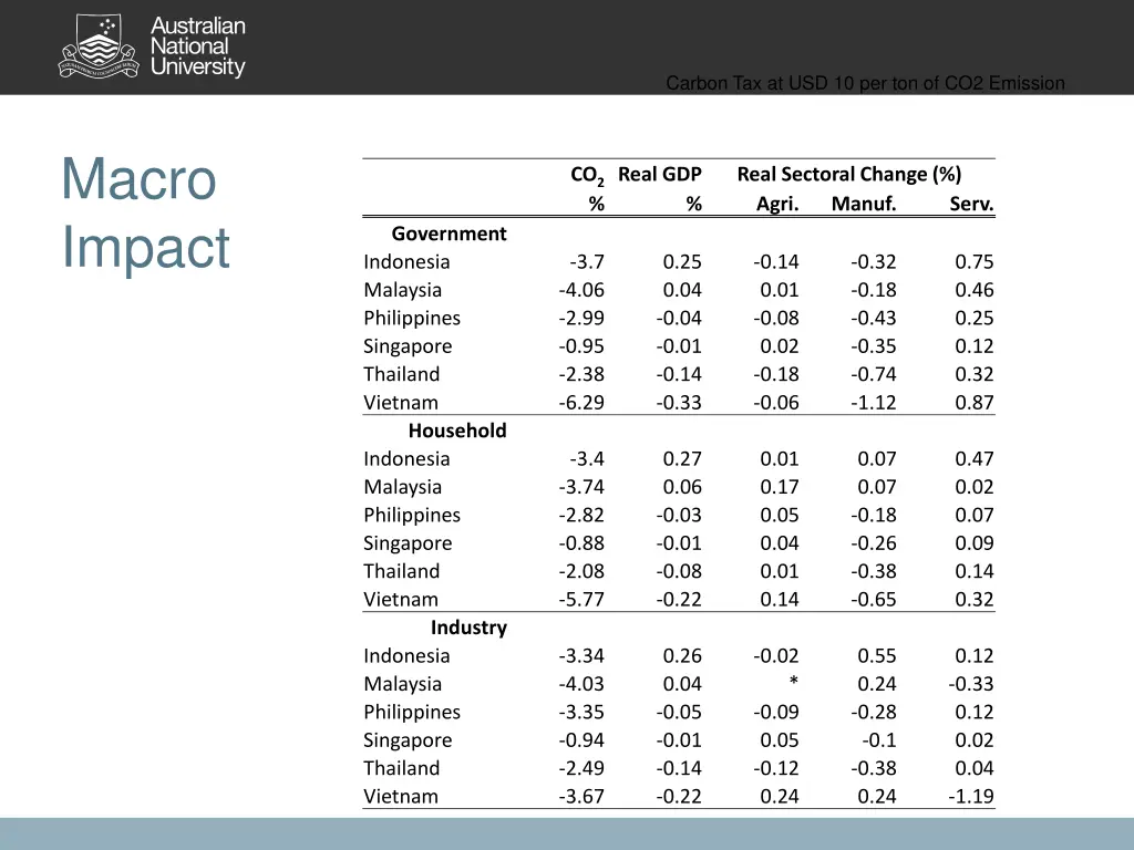 carbon tax at usd 10 per ton of co2 emission