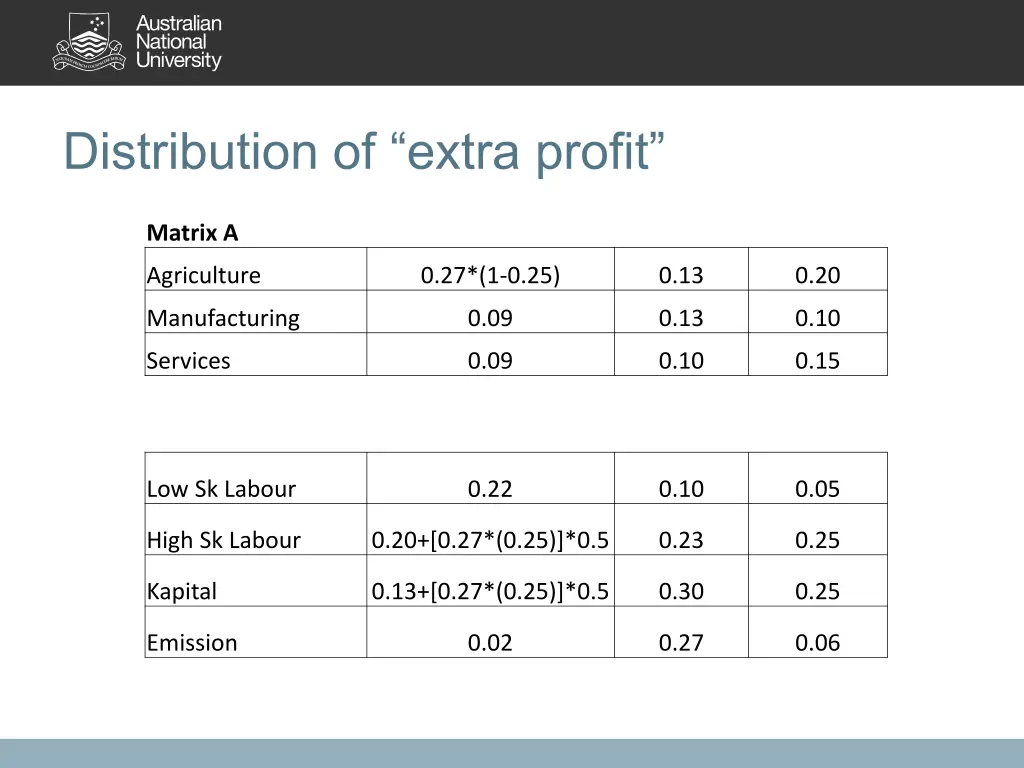 distribution of extra profit