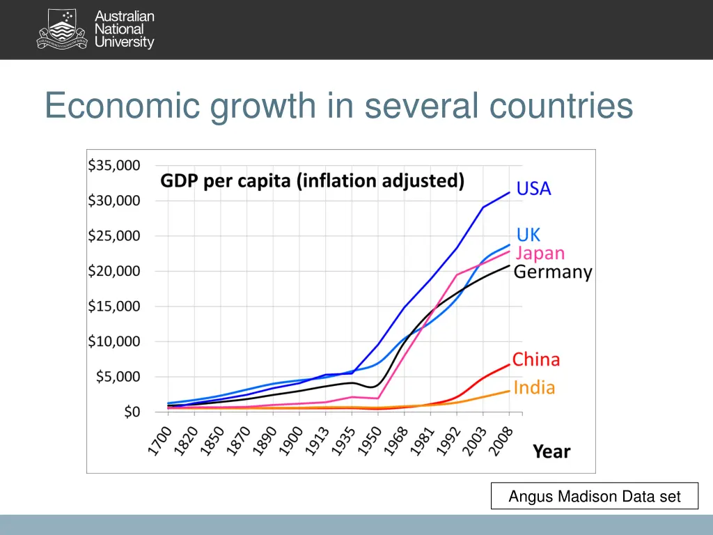 economic growth in several countries