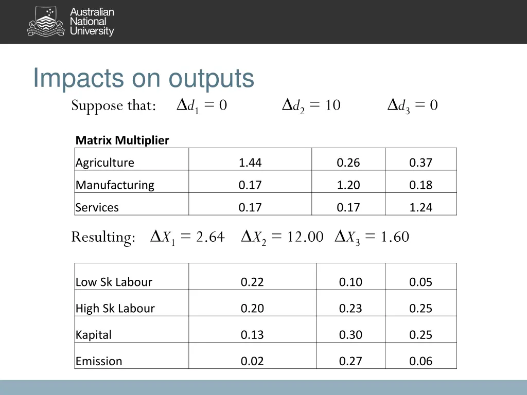 impacts on outputs suppose that