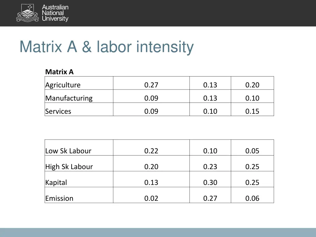matrix a labor intensity