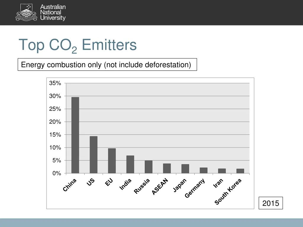top co 2 emitters