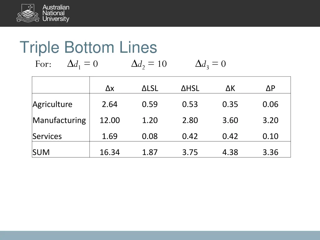 triple bottom lines for d 1 0