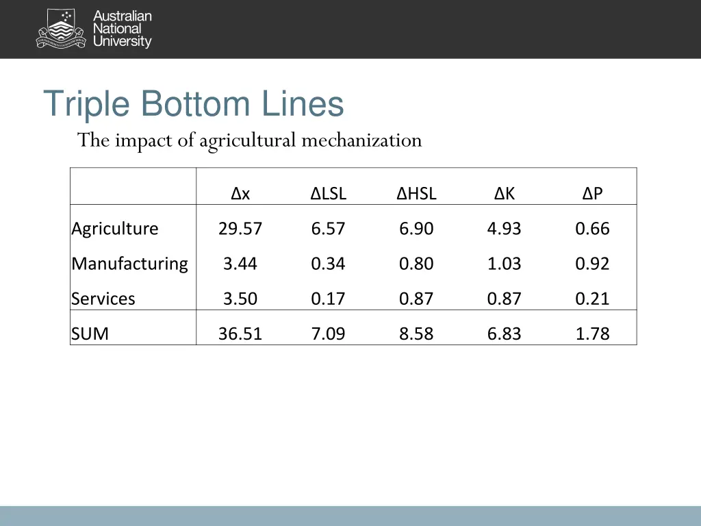 triple bottom lines the impact of agricultural