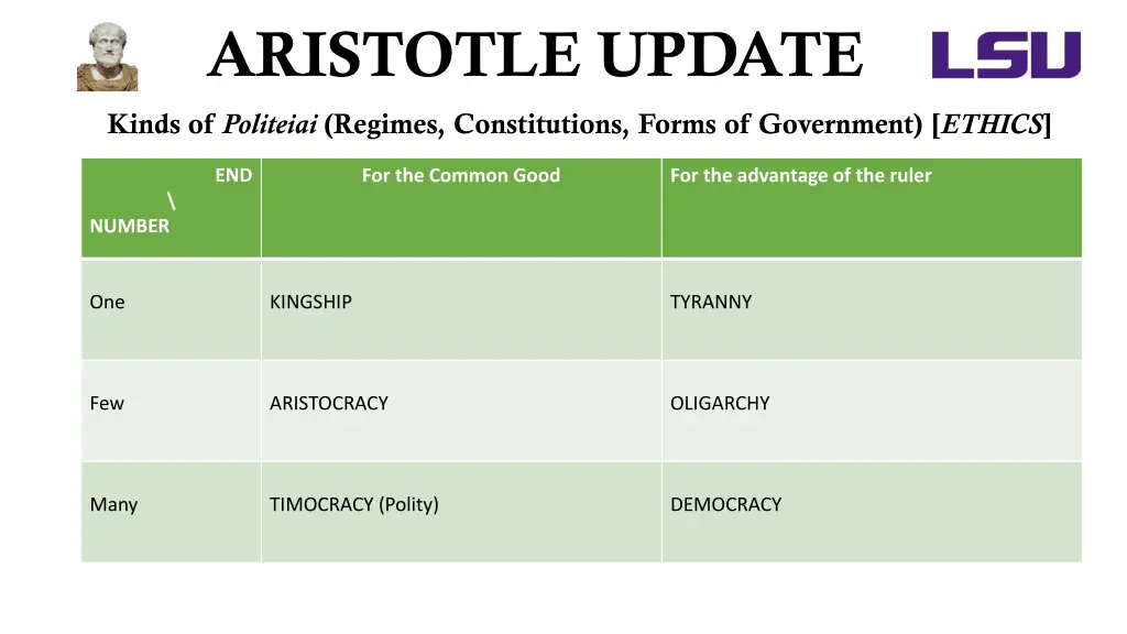 aristotle update kinds of politeiai regimes 3