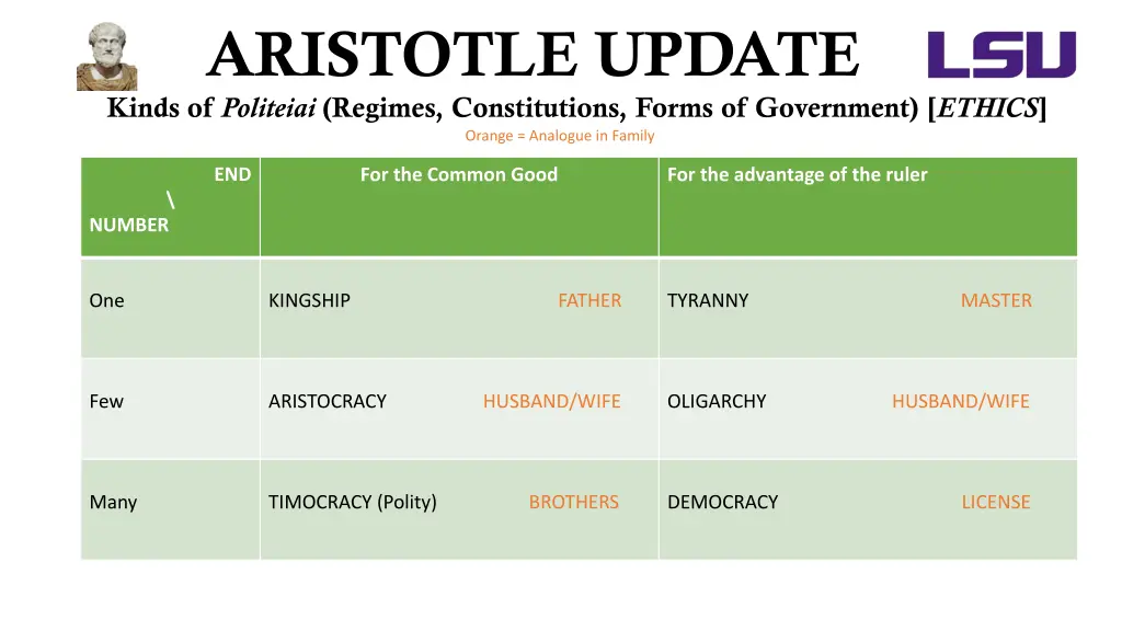 aristotle update kinds of politeiai regimes 4