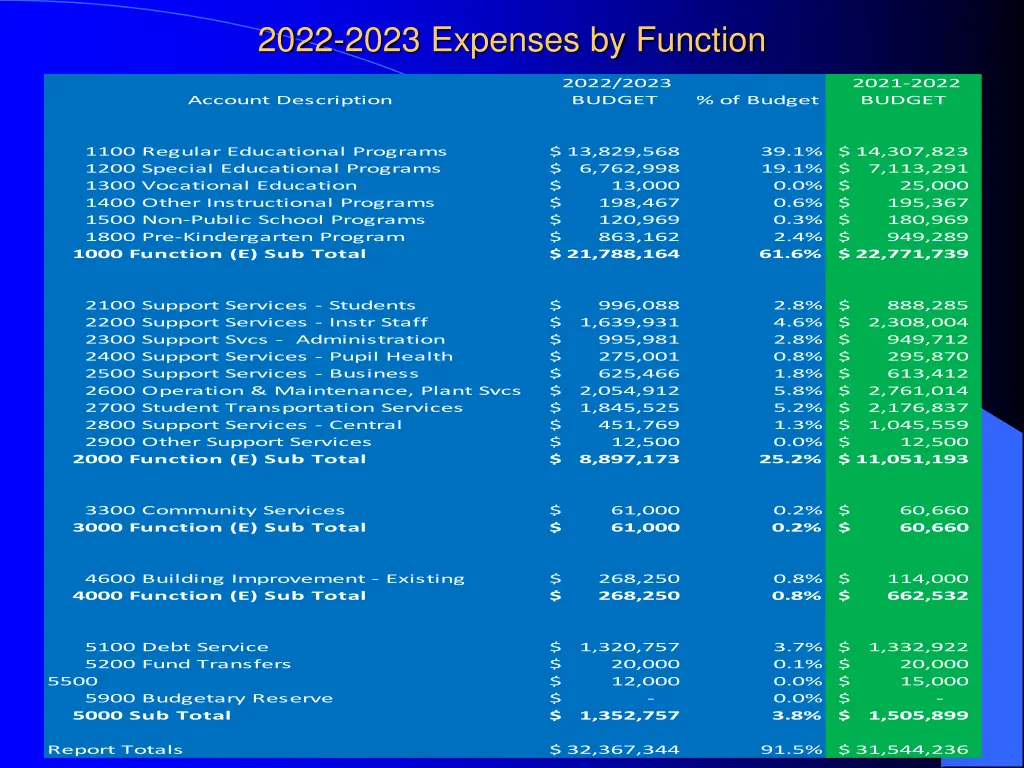 2022 2023 expenses by function