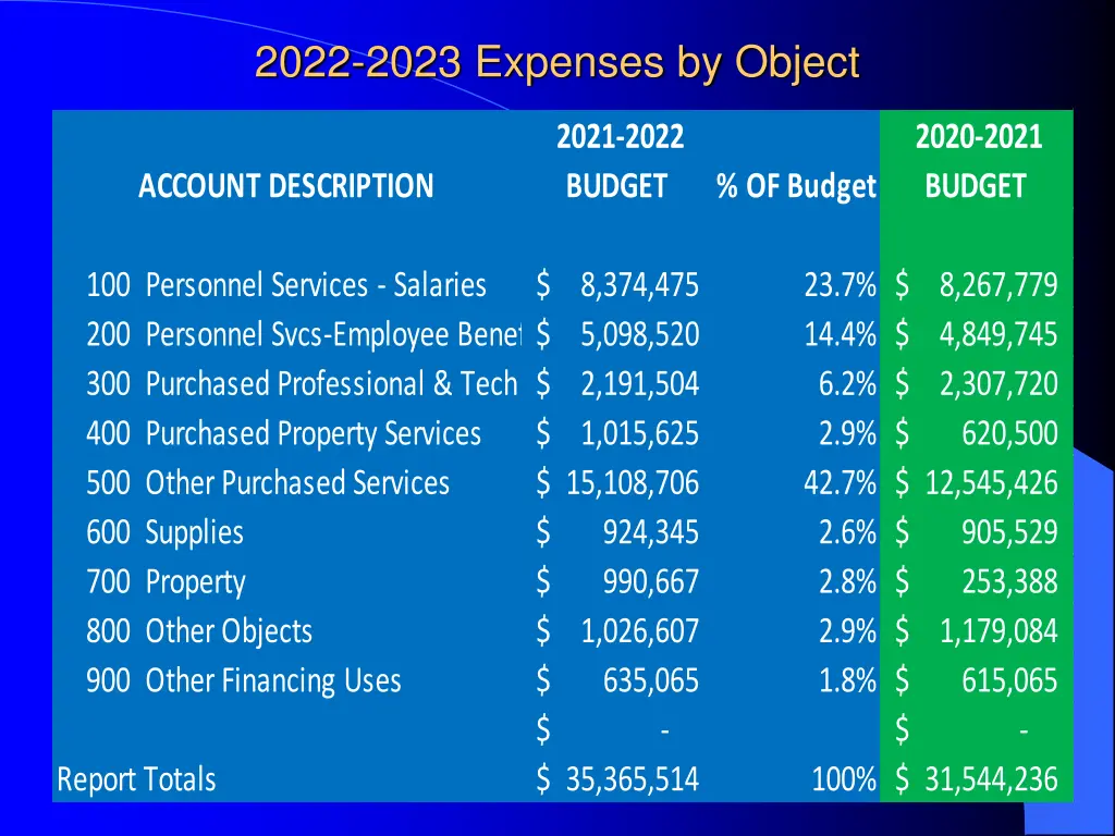 2022 2023 expenses by object