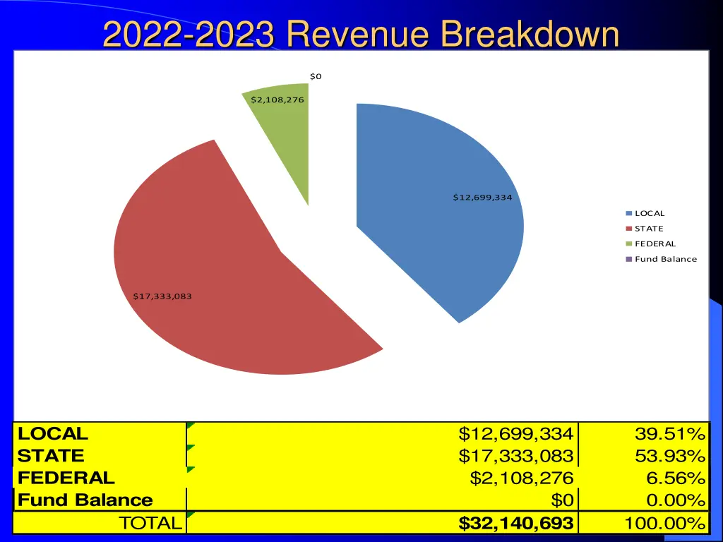 2022 2023 revenue breakdown