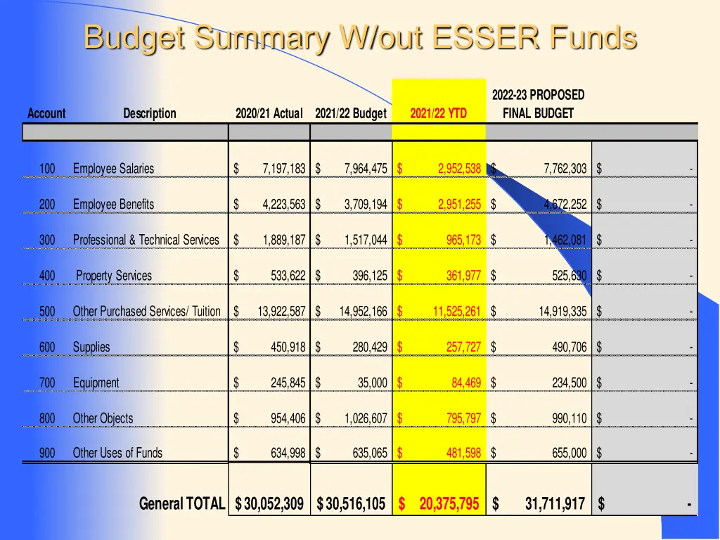 budget summary w out esser funds