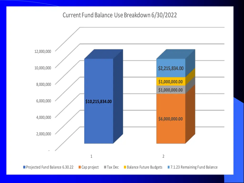 current fund balance use breakdown 6 30 2022