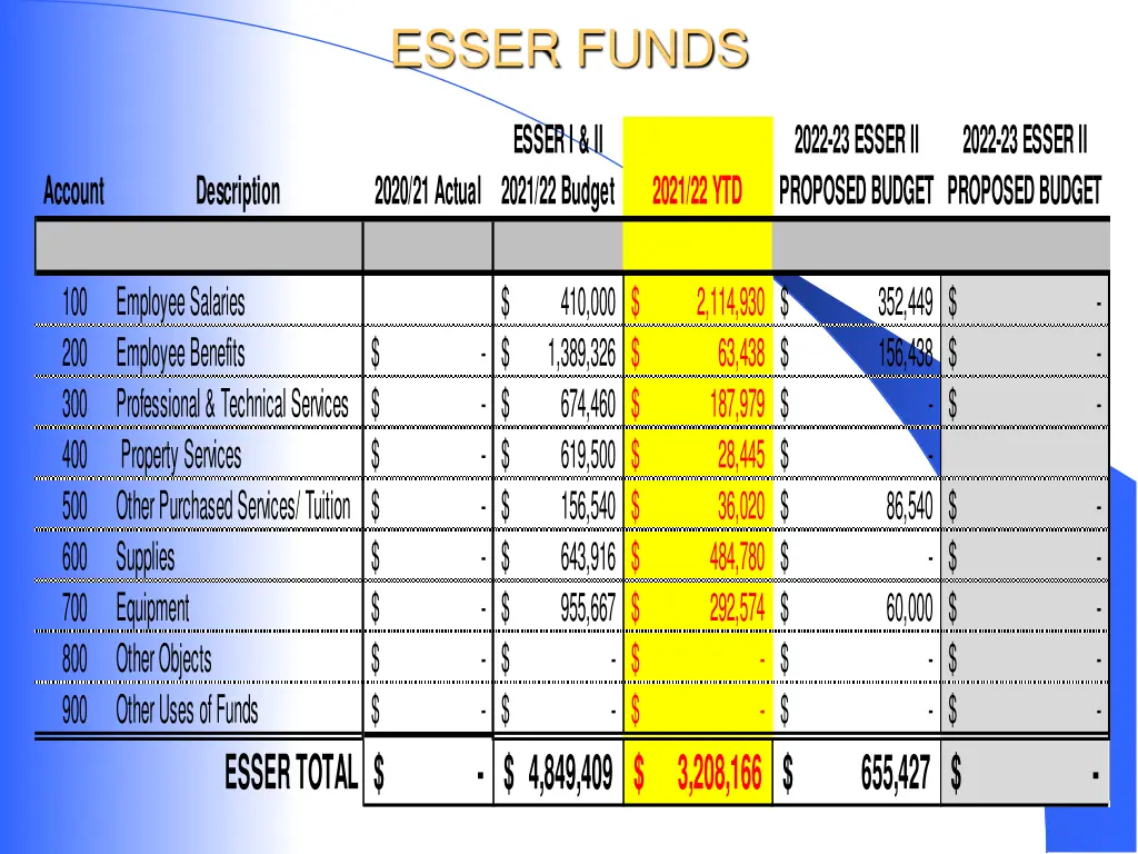 esser funds
