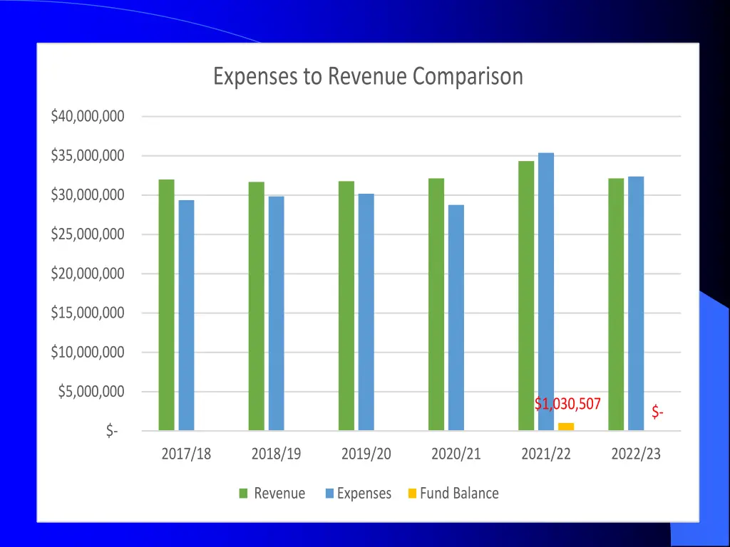 expenses to revenue comparison