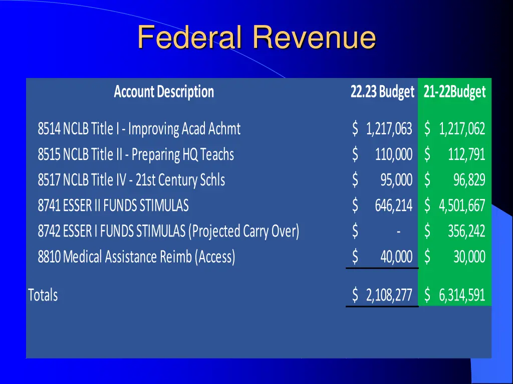 federal revenue