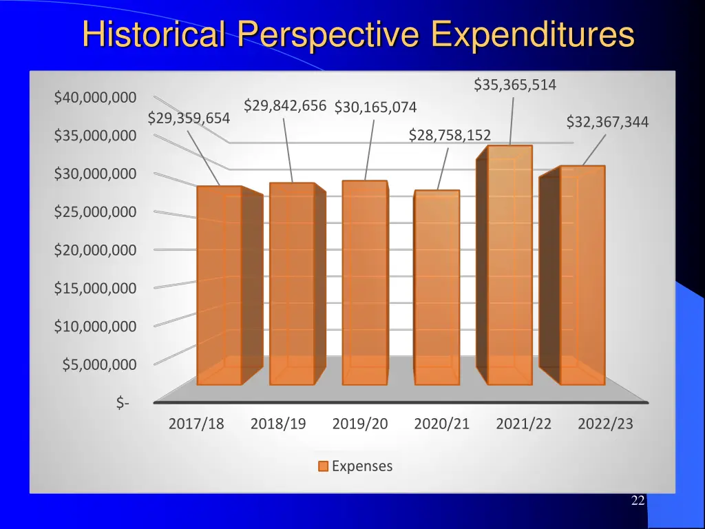 historical perspective expenditures
