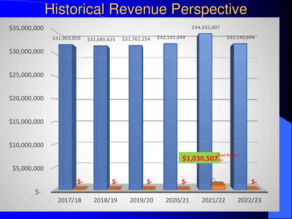 historical revenue perspective