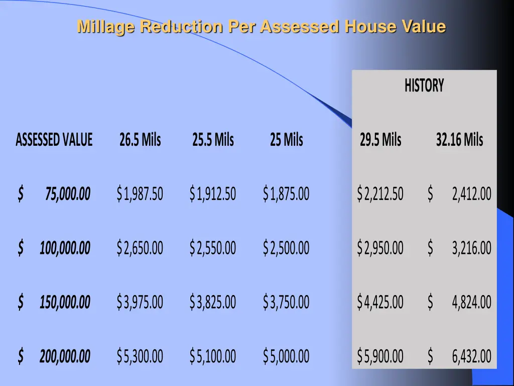 millage reduction per assessed house value