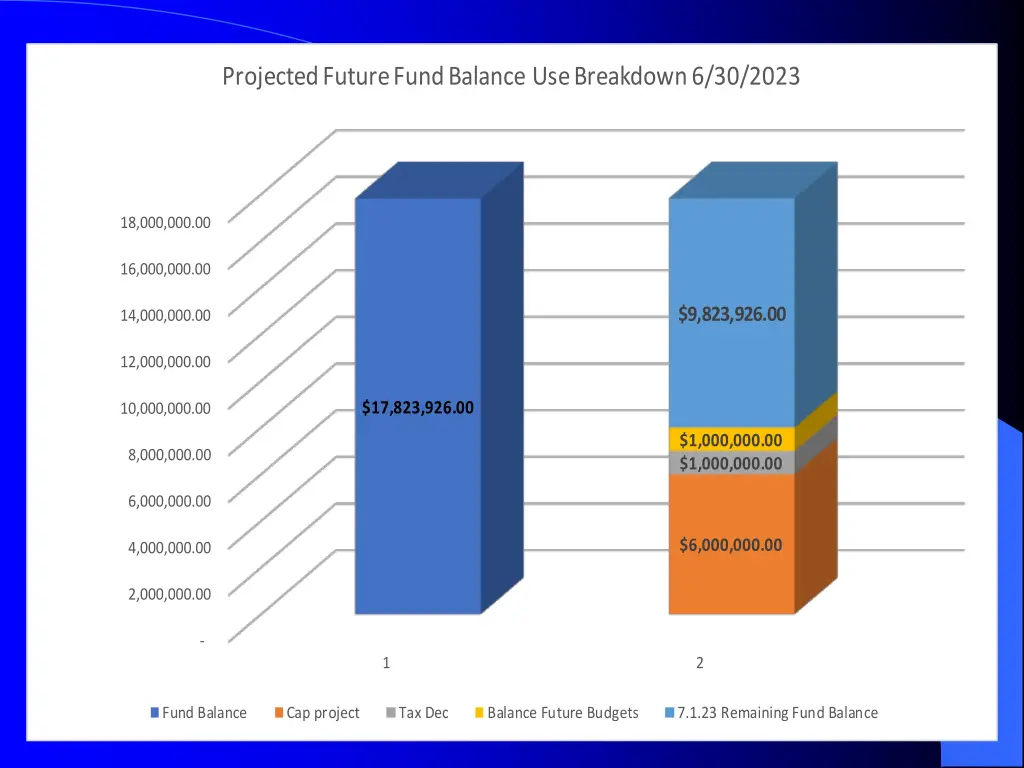 projected future fund balance use breakdown