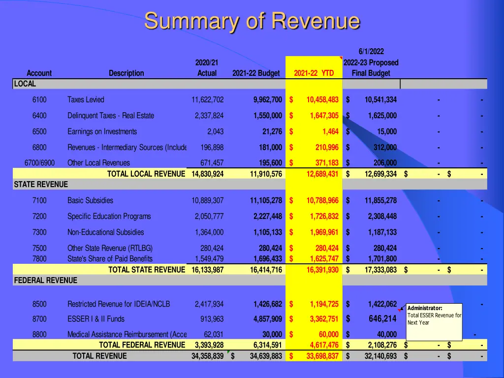 summary of revenue