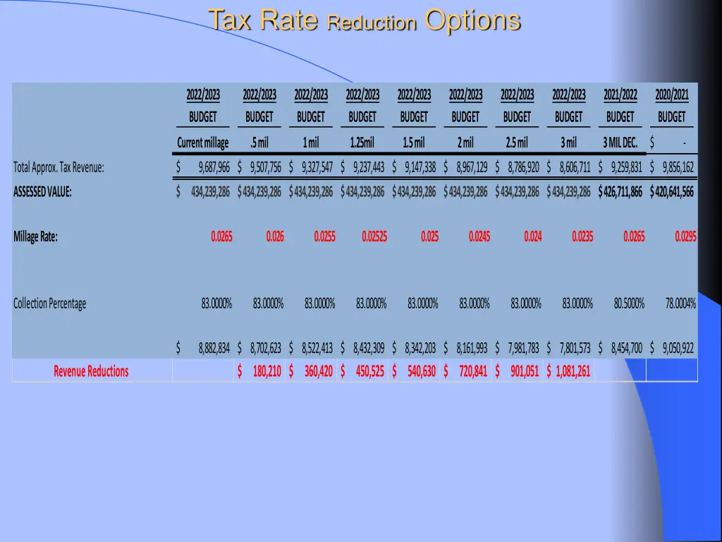tax rate reduction options