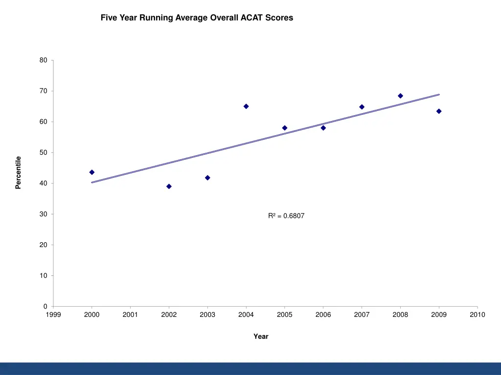 five year running average overall acat scores