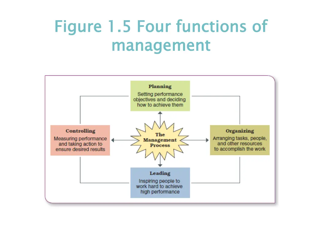 figure 1 5 four functions of management