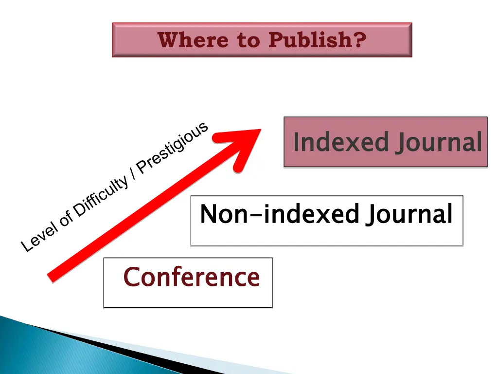 where to publish