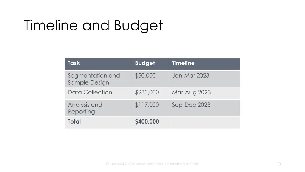 timeline and budget