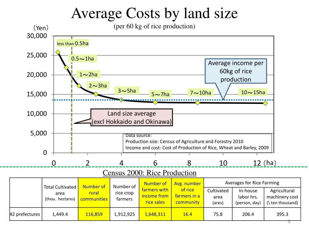 average costs by land size per 60 kg of rice