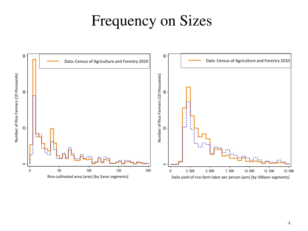 frequency on sizes