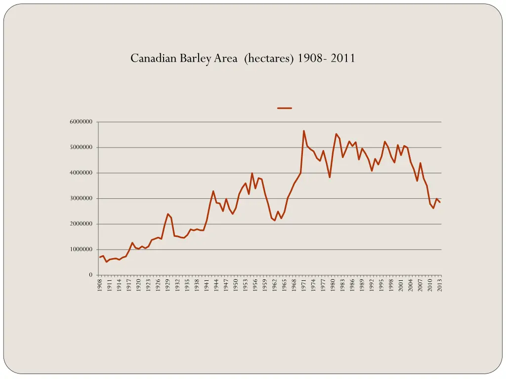 canadian barley area hectares 1908 2011